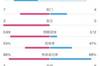曼市德比半场数据：曼联半场0射正+预期进球仅0.12，曼城7射3正
