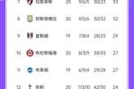 英超积分：切尔西4轮不胜+多赛2场距榜首9分 曼城2连胜距前四2分