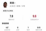 莱奥替补数据：1助攻+3关键传球 2造良机+5造犯规 获评7.8分