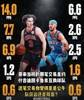 现在还有人说基迪单挑卡鲁索，雷霆赚麻了吗？