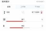 热刺1-2诺丁汉森林全场数据：射门22-4，射正6-3，控球率70%-30%