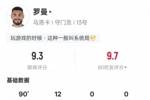 罗曼本场比赛数据：12次扑救全场最多&5解围，评分9.3全场最高