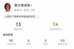 A费本场数据：3次过人成功全场最多，评分7.3分