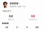 拉菲尼亚本场比赛数据：2射正2进球1过人成功，评分8.8