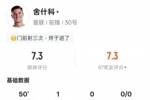 舍什科半场数据：4射正1进球1关键传球+错失1进球机会，评分7.3