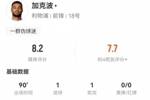 加克波本场2射1正进1球 1助攻+3关键传球 20丢失球权+11对抗6成功
