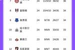 第2、3齐刹车！英超积分榜：曼城战平热刺，距榜首6分！热刺第14