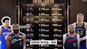 交易截止日后仍要缴奢侈税的八支球队 谁的钱花的最冤？