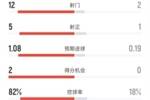 巴萨半场2-0西班牙人数据：射门12-2，射正5-1，控球率82%-18%