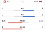 瑞士vs加拿大半场数据：瑞士4射2正加拿大5射3正，瑞士控球率7成