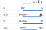 阿根廷2-0约旦半场数据：射门5-3，射正3-0，得分机会2-0